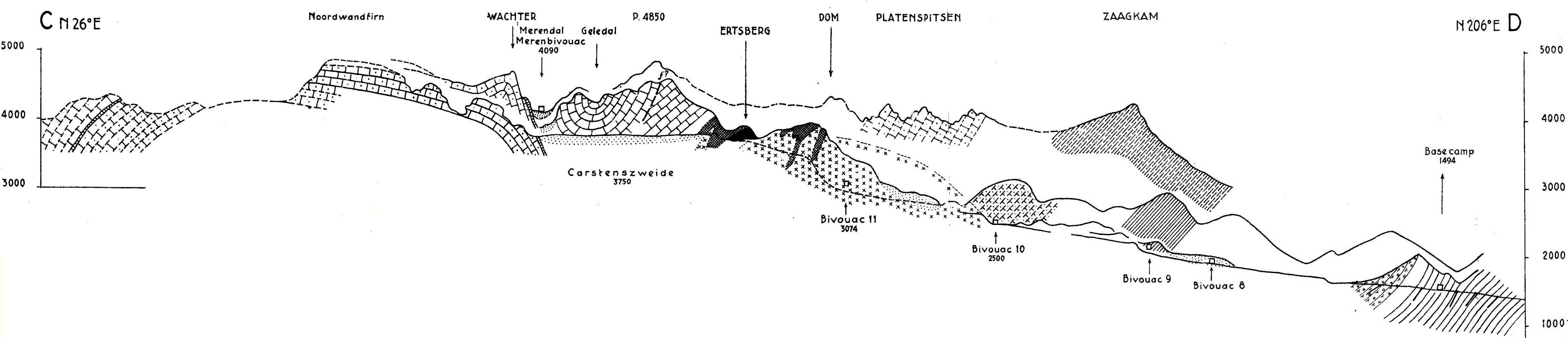 N-S x-section of W (highest) part of the Central Range, showing peaks up to 5000m elevation composed of folded Eocene-Oligocene New Guinea Limestone, and the large exposed Ertsberg ('copper mountain') porphyry copper deposit at about 4000m. The lower areas are composed of Paleozoic- Mesozoic clastics and carbonates (Dozy, 1939). 