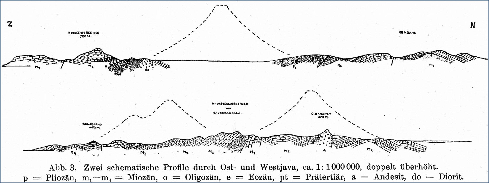 West Java Cross Section, Gerth 1931